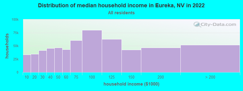 Distribution of median household income in Eureka, NV in 2022