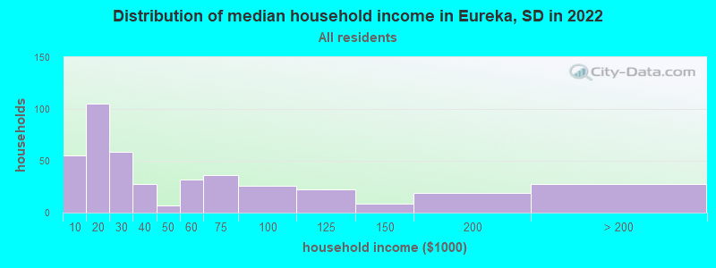 Distribution of median household income in Eureka, SD in 2022