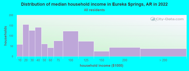 Distribution of median household income in Eureka Springs, AR in 2019