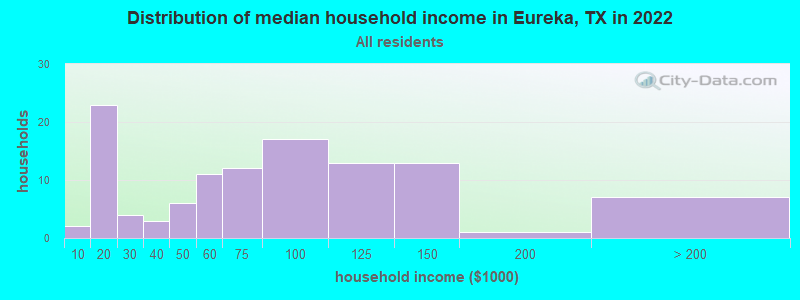 Distribution of median household income in Eureka, TX in 2022