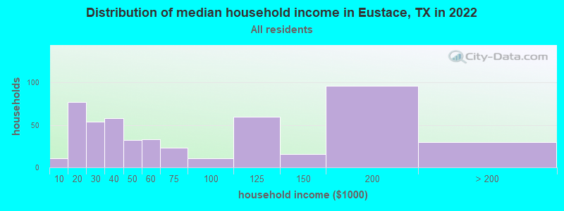 Distribution of median household income in Eustace, TX in 2022