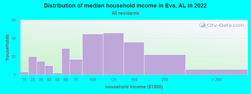 Distribution of median household income in Eva, AL in 2022