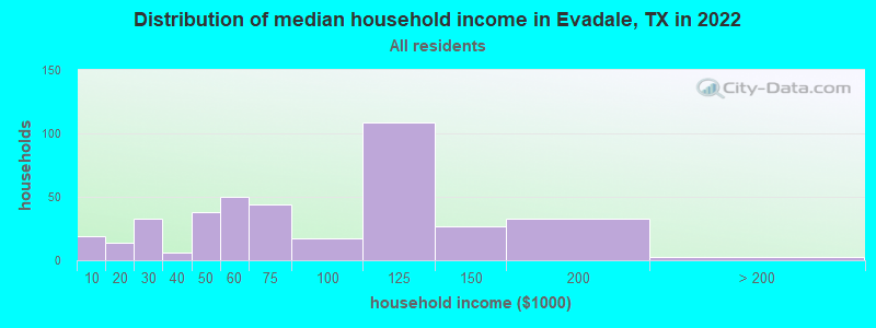 Distribution of median household income in Evadale, TX in 2022