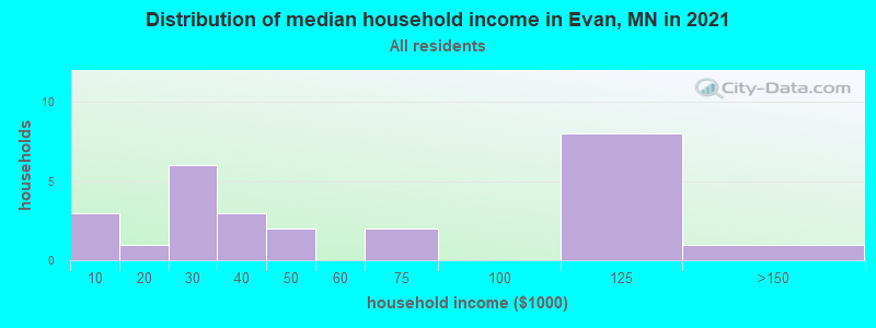 Distribution of median household income in Evan, MN in 2022