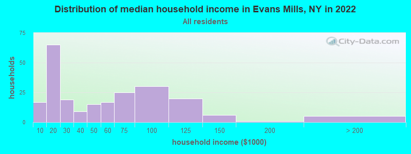 Distribution of median household income in Evans Mills, NY in 2022