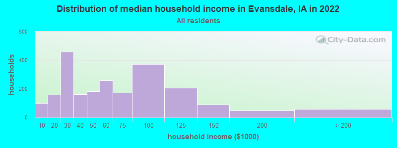 Distribution of median household income in Evansdale, IA in 2022