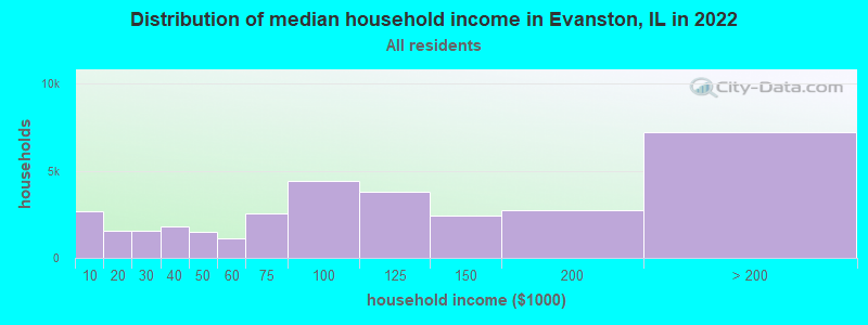 Distribution of median household income in Evanston, IL in 2019