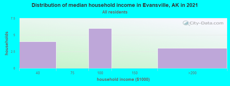 Distribution of median household income in Evansville, AK in 2022