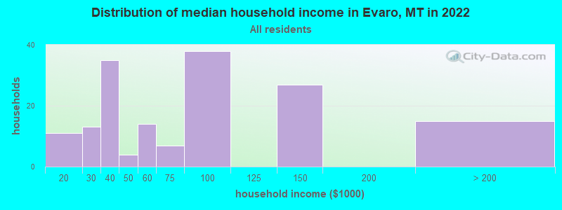 Distribution of median household income in Evaro, MT in 2022