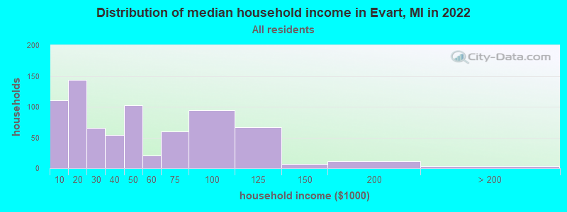 Distribution of median household income in Evart, MI in 2022