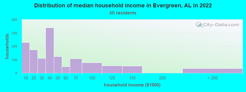 Distribution of median household income in Evergreen, AL in 2022