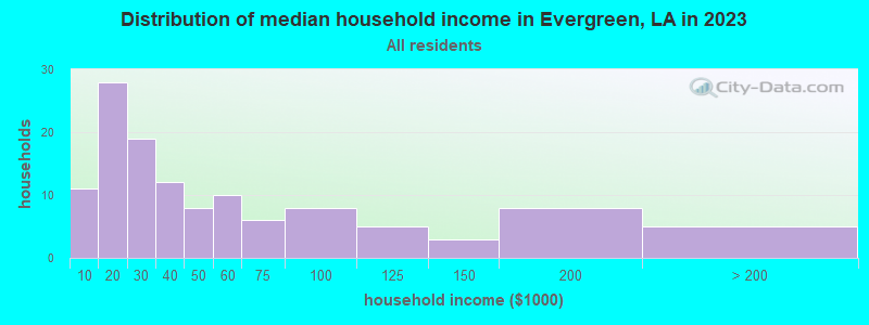 Evergreen, Louisiana (LA 71333) profile population, maps, real estate