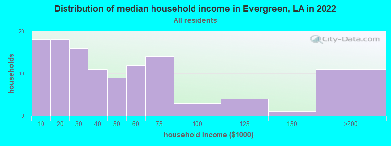Distribution of median household income in Evergreen, LA in 2022