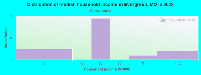 Evergreen, Missouri (MO 65662) profile population, maps, real estate