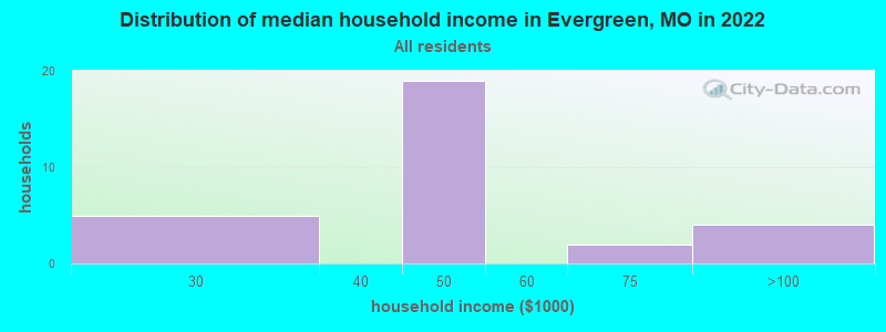 Distribution of median household income in Evergreen, MO in 2022