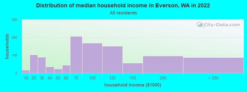 Distribution of median household income in Everson, WA in 2021