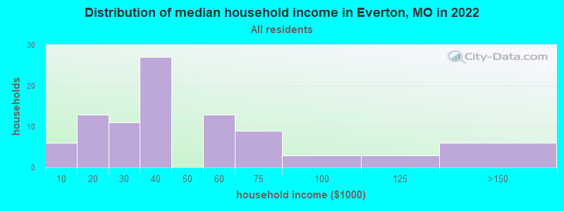Distribution of median household income in Everton, MO in 2022