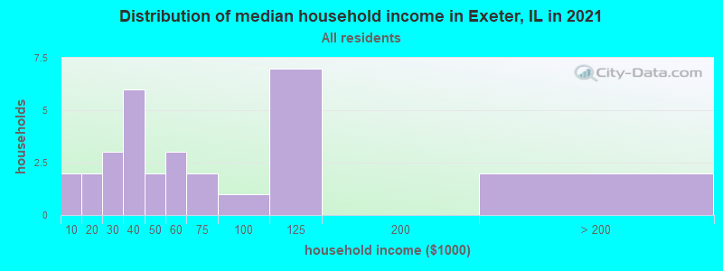 Distribution of median household income in Exeter, IL in 2022