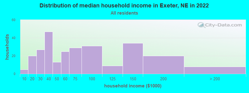 Distribution of median household income in Exeter, NE in 2022