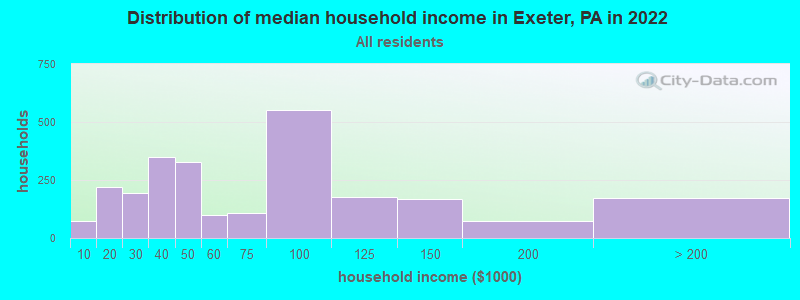 Distribution of median household income in Exeter, PA in 2022
