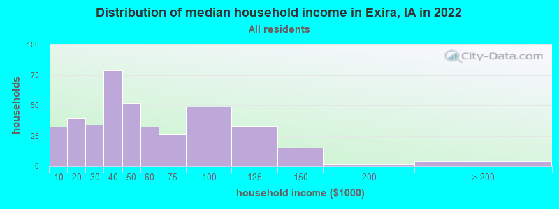 Distribution of median household income in Exira, IA in 2022