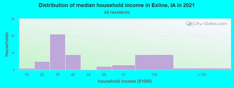 Distribution of median household income in Exline, IA in 2022