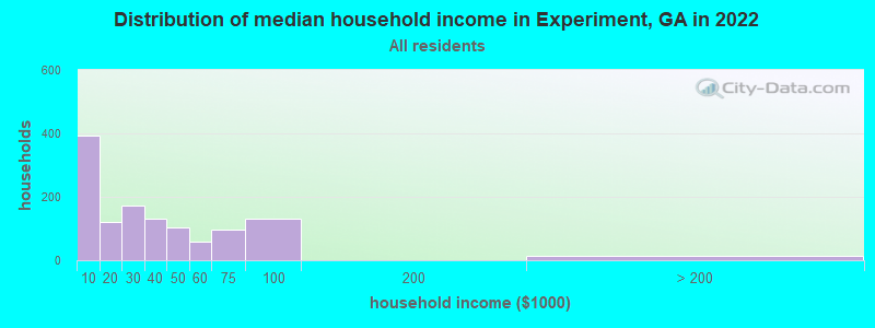Distribution of median household income in Experiment, GA in 2022