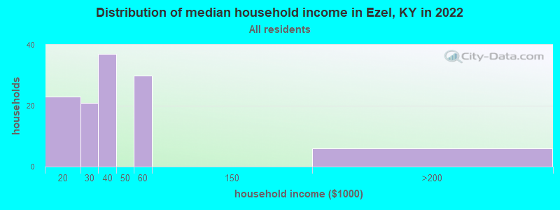 Distribution of median household income in Ezel, KY in 2022