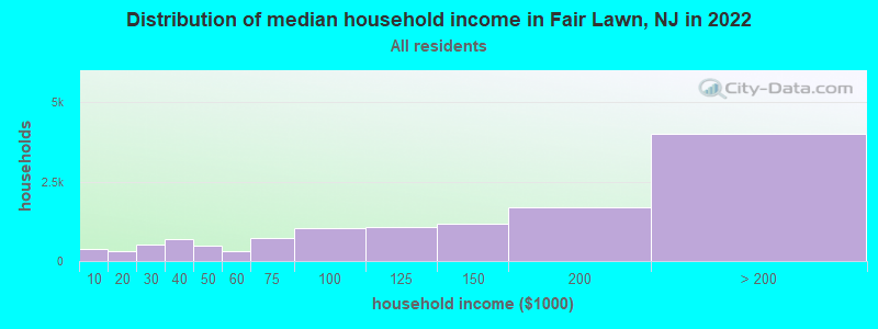 Distribution of median household income in Fair Lawn, NJ in 2019