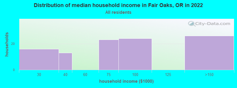 Distribution of median household income in Fair Oaks, OR in 2022