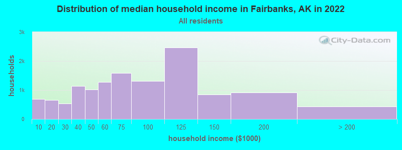 Distribution of median household income in Fairbanks, AK in 2021