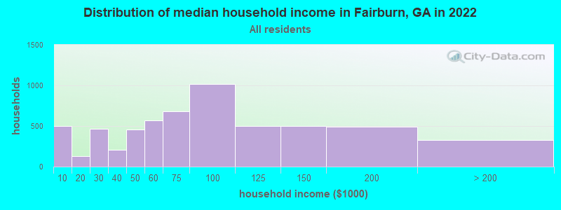 Distribution of median household income in Fairburn, GA in 2019