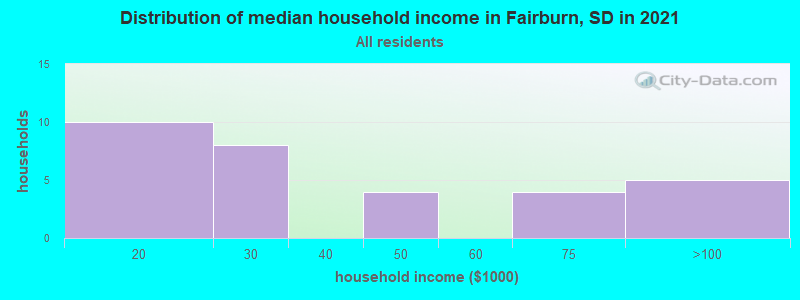 Distribution of median household income in Fairburn, SD in 2022