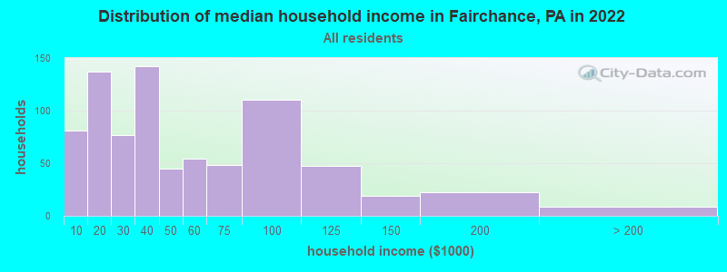 Distribution of median household income in Fairchance, PA in 2022