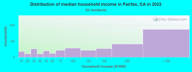 Distribution of median household income in Fairfax, CA in 2022