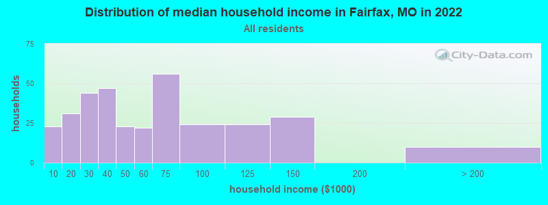 Distribution of median household income in Fairfax, MO in 2022