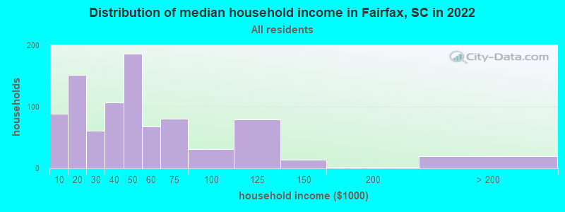 Distribution of median household income in Fairfax, SC in 2022