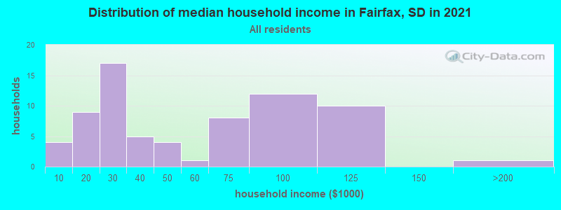 Distribution of median household income in Fairfax, SD in 2022