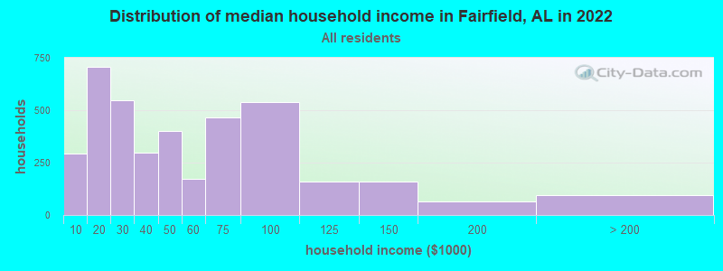 Distribution of median household income in Fairfield, AL in 2022