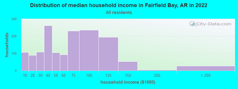 Distribution of median household income in Fairfield Bay, AR in 2022