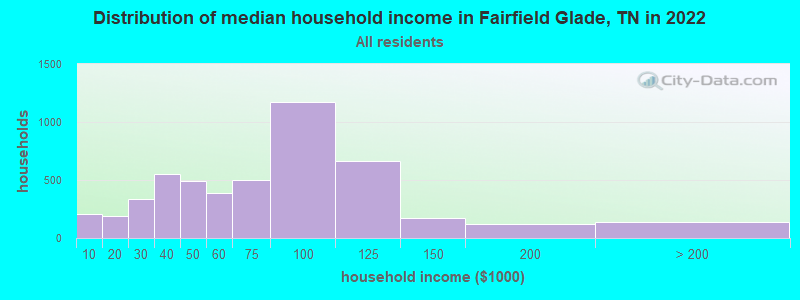 Distribution of median household income in Fairfield Glade, TN in 2022