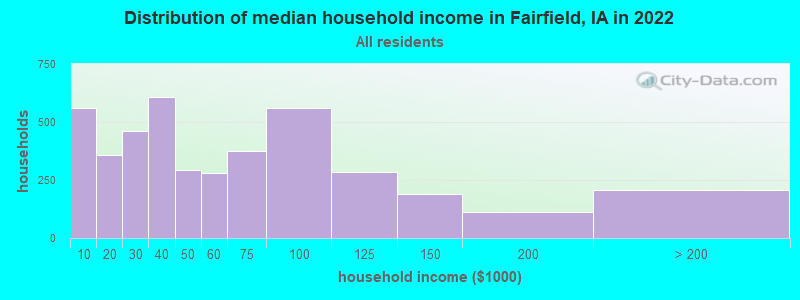 Distribution of median household income in Fairfield, IA in 2019
