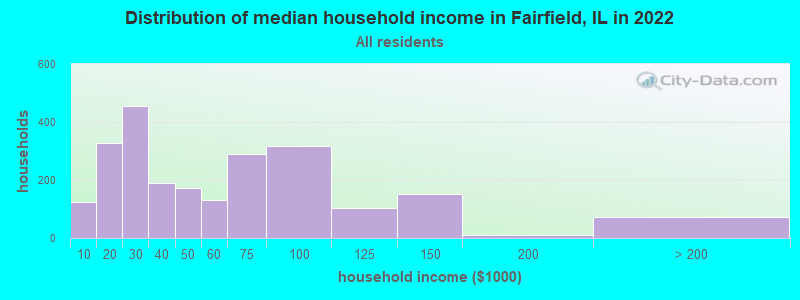 Distribution of median household income in Fairfield, IL in 2022
