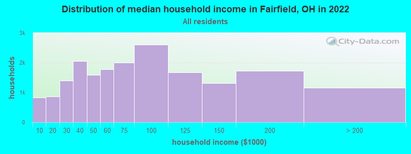 Distribution of median household income in Fairfield, OH in 2019