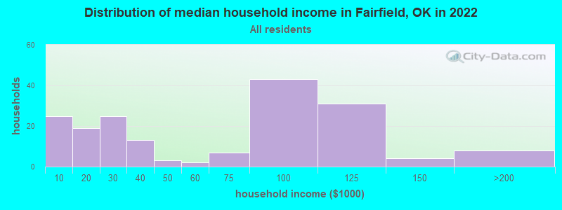 Distribution of median household income in Fairfield, OK in 2022