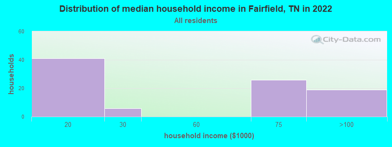 Distribution of median household income in Fairfield, TN in 2022