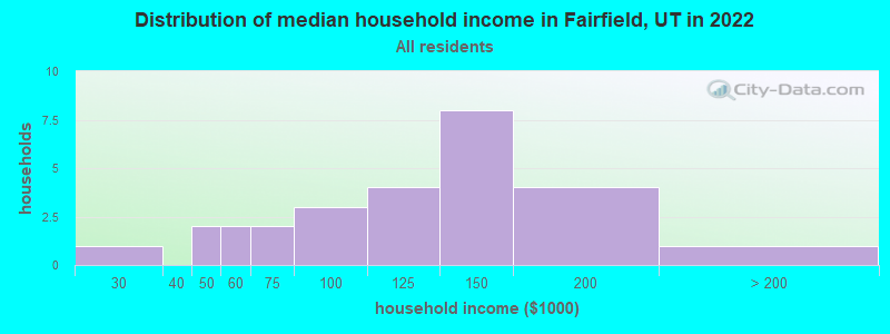 Distribution of median household income in Fairfield, UT in 2022