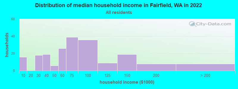 Distribution of median household income in Fairfield, WA in 2022