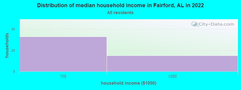 Distribution of median household income in Fairford, AL in 2022