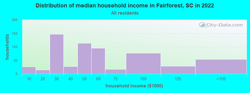 Distribution of median household income in Fairforest, SC in 2022